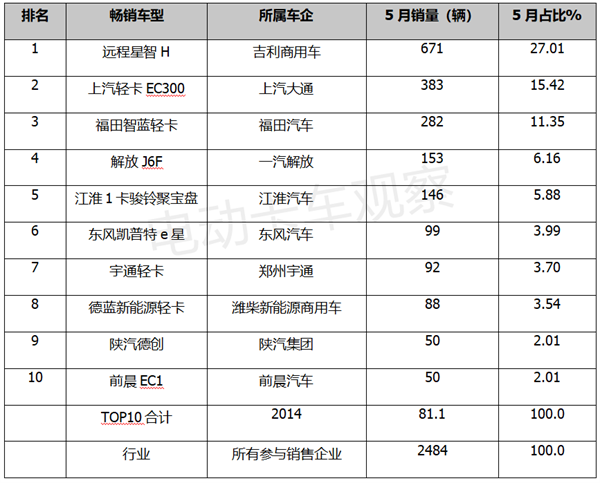 5月新能源物流轻卡：远程、大通、福田位列三甲
