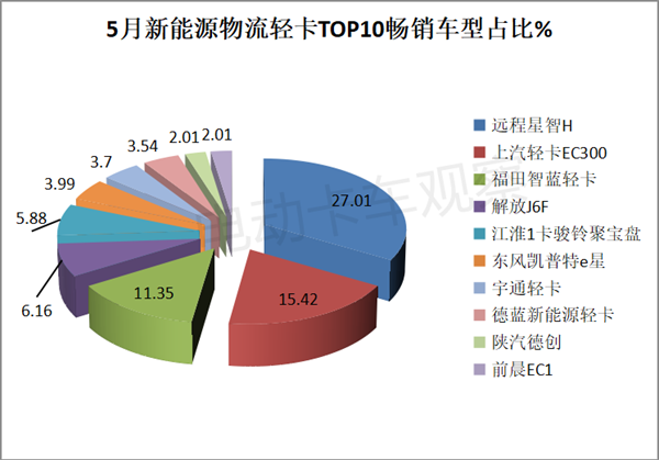 5月新能源物流轻卡：远程、大通、福田位列三甲