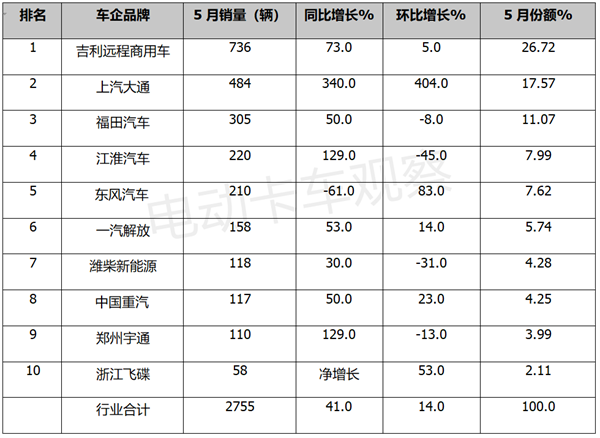 5月新能源物流轻卡：远程、大通、福田位列三甲