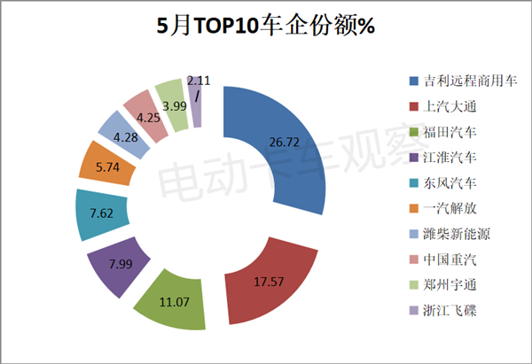 5月新能源物流轻卡：远程、大通、福田位列三甲