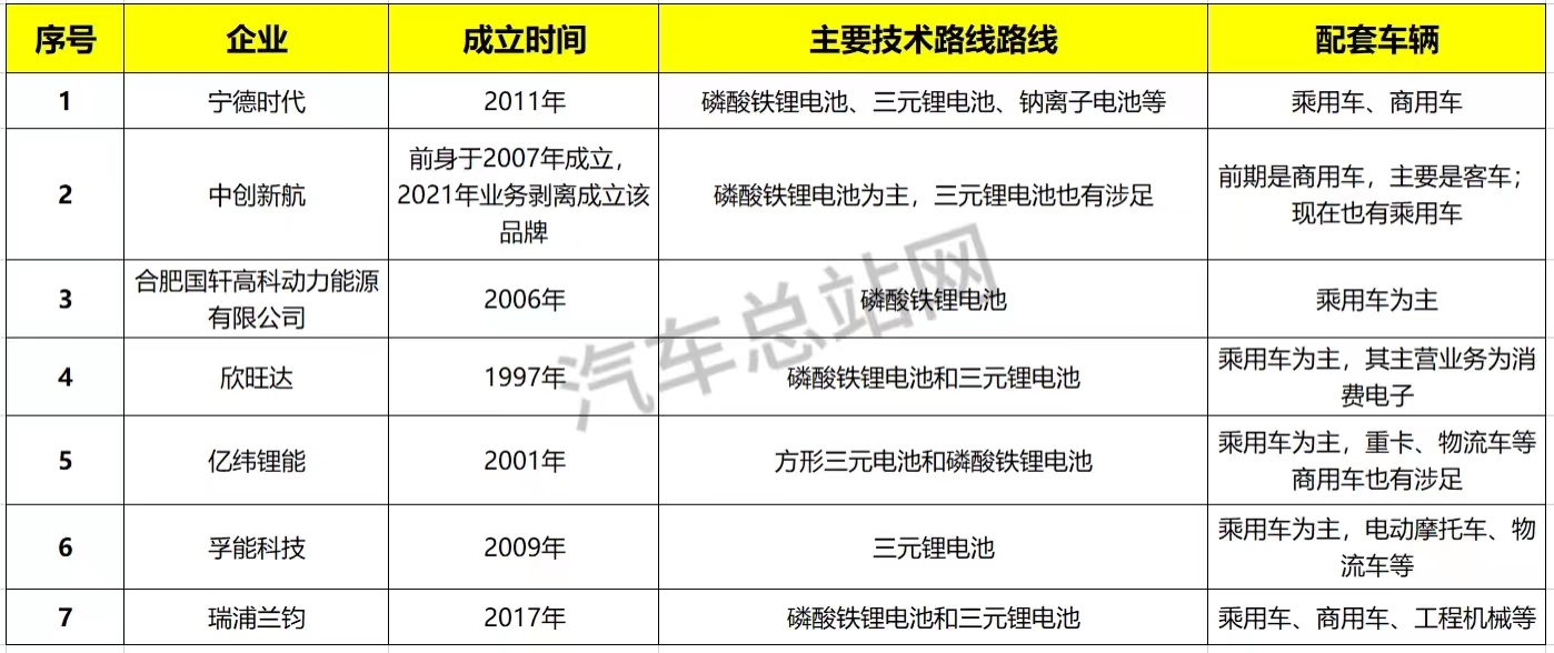 “中国动力”，动力电池TOP企业“前世今生”谈