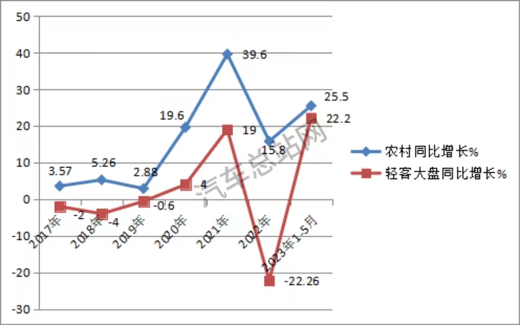 四部门推进客货邮融合发展，农村客车或再迎利好