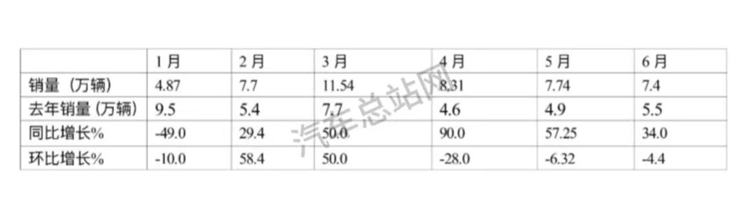 2023年上半年重卡：销47.6万辆涨25%！重汽强势霸榜！