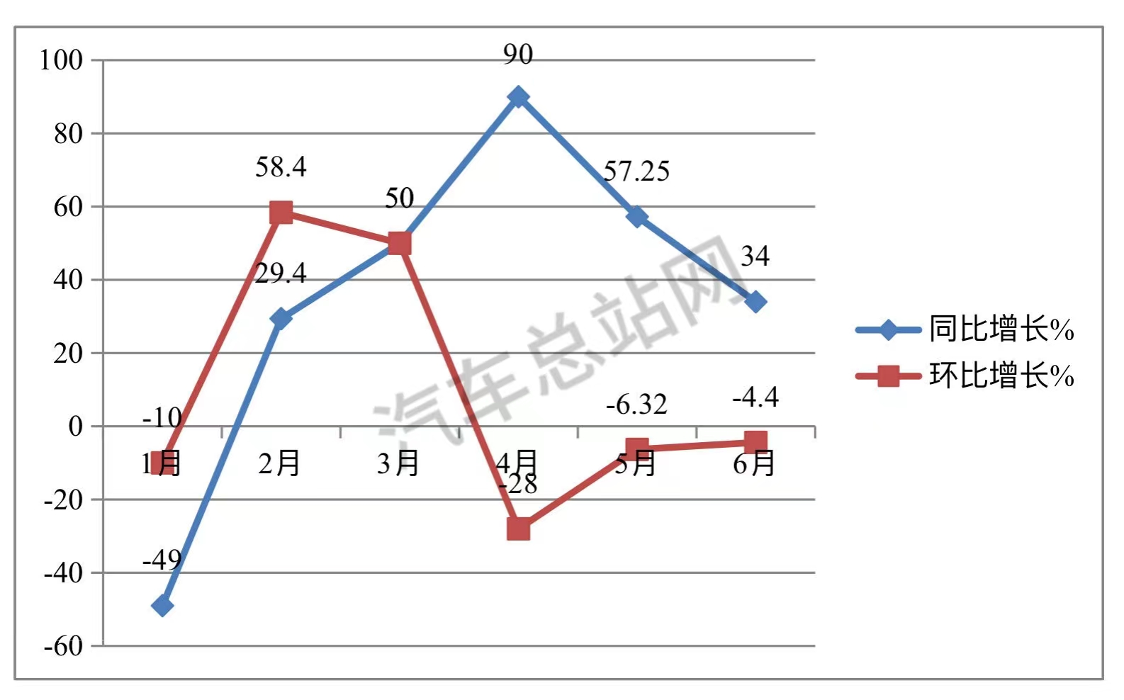 2023年上半年重卡：销47.6万辆涨25%！重汽强势霸榜！