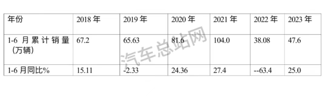 2023年上半年重卡：销47.6万辆涨25%！重汽强势霸榜！