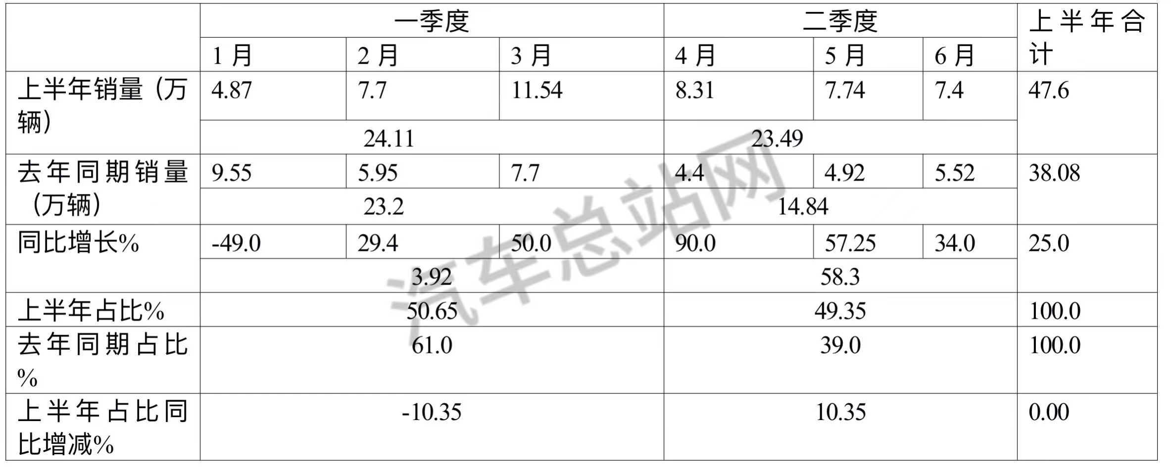 2023年上半年重卡：销47.6万辆涨25%！重汽强势霸榜！