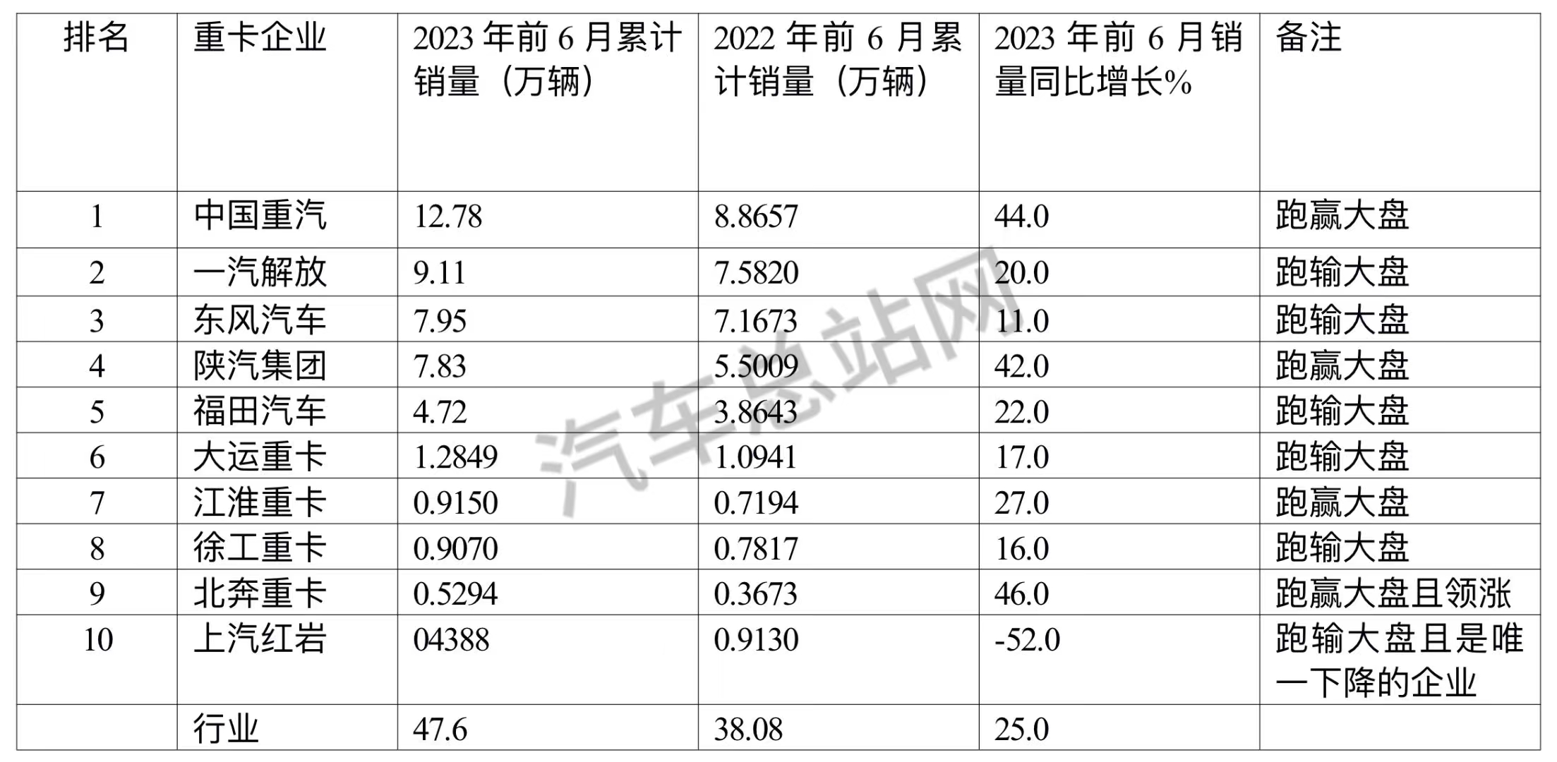 2023年上半年重卡：销47.6万辆涨25%！重汽强势霸榜！