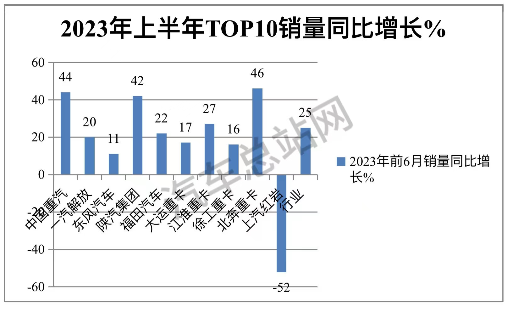 2023年上半年重卡：销47.6万辆涨25%！重汽强势霸榜！