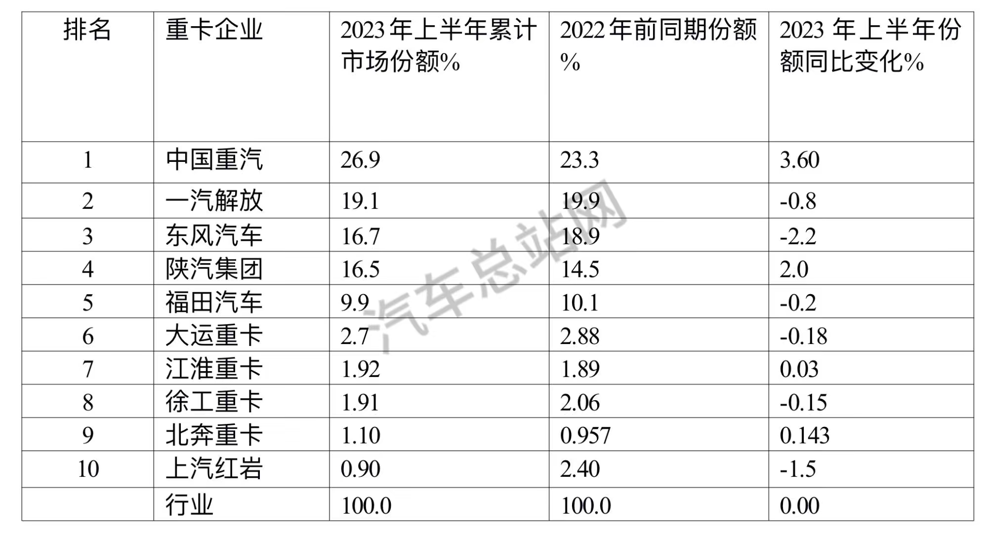 2023年上半年重卡：销47.6万辆涨25%！重汽强势霸榜！