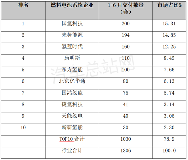 2023年上半年FCV车辆终端交付情况盘点