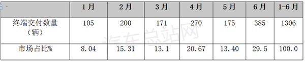 2023年上半年FCV车辆终端交付情况盘点