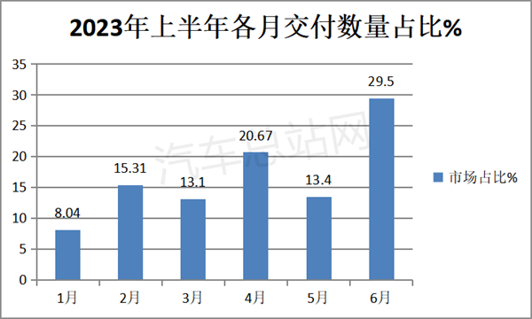 2023年上半年FCV车辆终端交付情况盘点