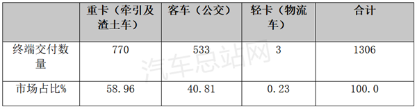 2023年上半年FCV车辆终端交付情况盘点