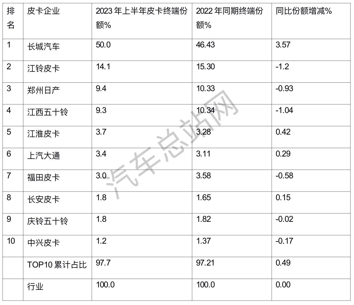 2023上半年皮卡TOP10