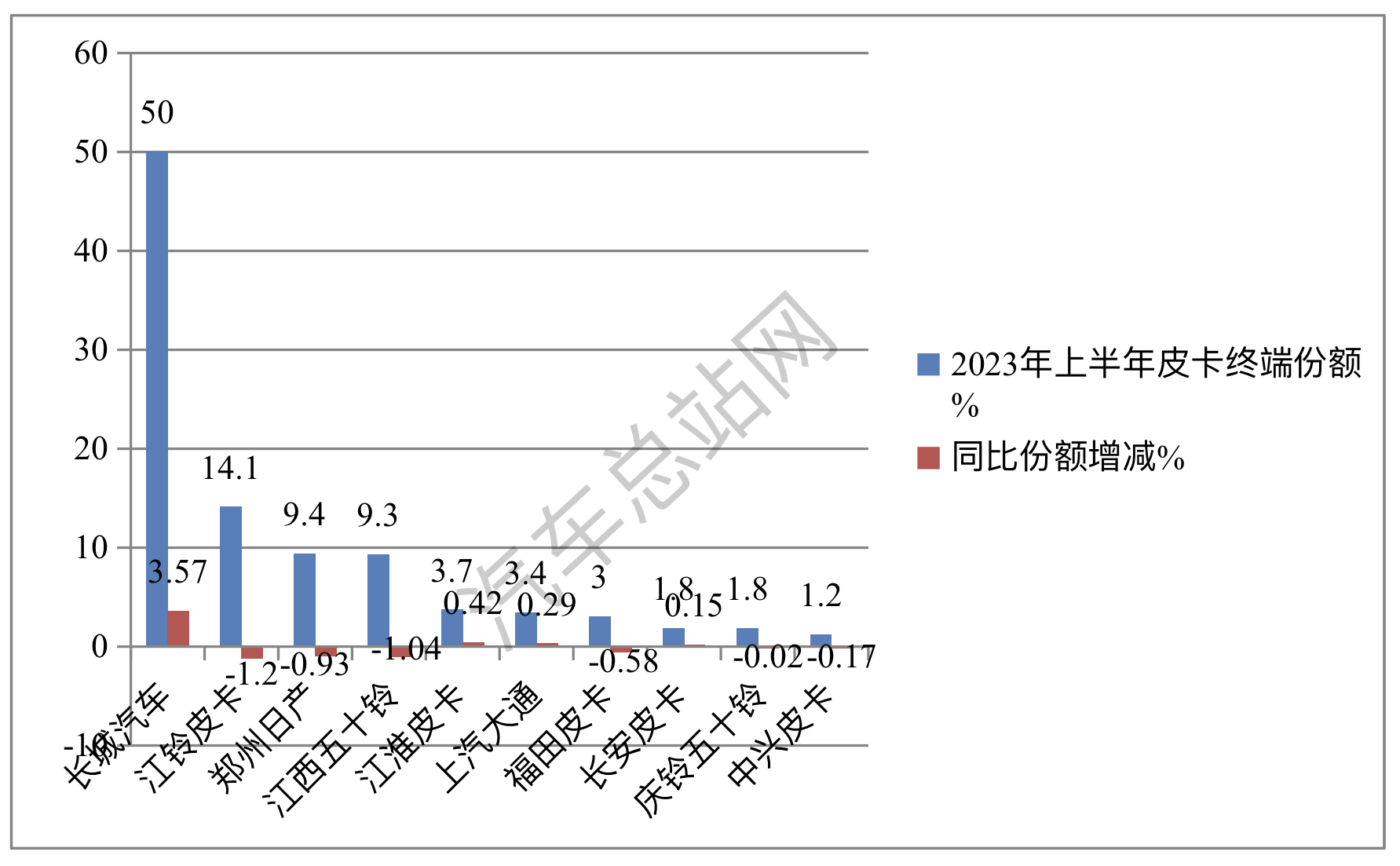 2023上半年皮卡TOP10