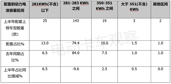 2023年上半年换电重卡目录盘点，车企回归理性