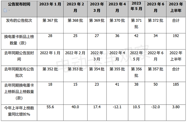 2023年上半年换电重卡目录盘点，车企回归理性