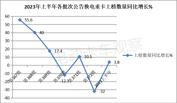 2023年上半年换电重卡目录盘点，车企回归理性