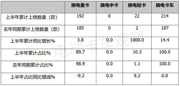 2023年上半年换电重卡目录盘点，车企回归理性