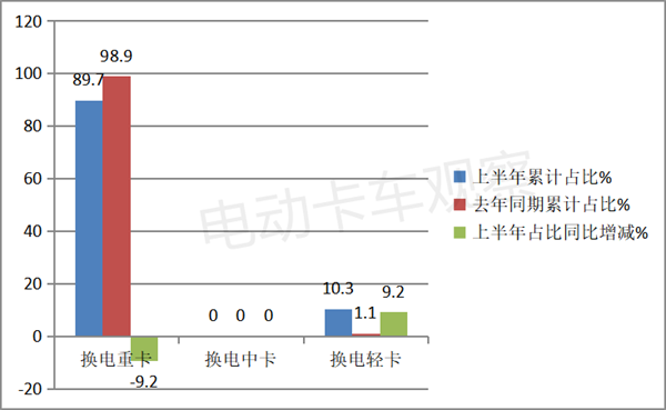 2023年上半年换电重卡目录盘点，车企回归理性