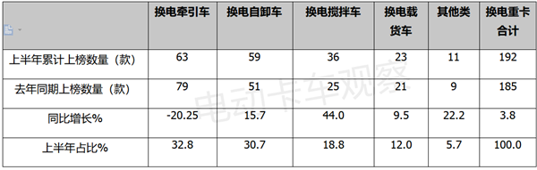 2023年上半年换电重卡目录盘点，车企回归理性