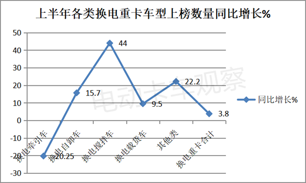 2023年上半年换电重卡目录盘点，车企回归理性