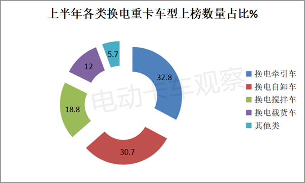 2023年上半年换电重卡目录盘点，车企回归理性