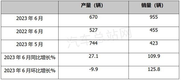 2023上半年FCV汽车：向好趋势明显