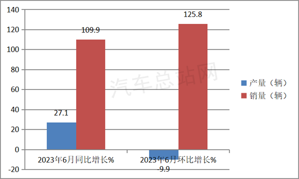 2023上半年FCV汽车：向好趋势明显