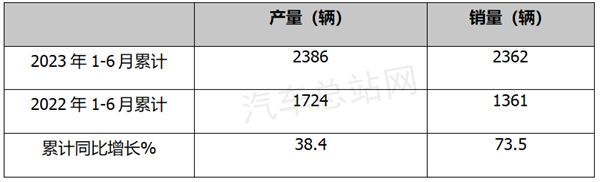2023上半年FCV汽车：向好趋势明显