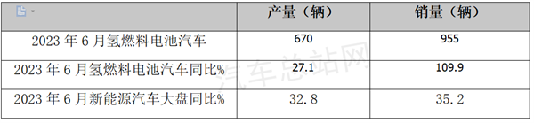 2023上半年FCV汽车：向好趋势明显