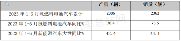 2023上半年FCV汽车：向好趋势明显
