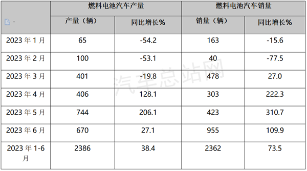 2023上半年FCV汽车：向好趋势明显