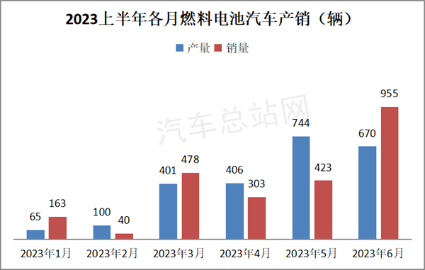 2023上半年FCV汽车：向好趋势明显
