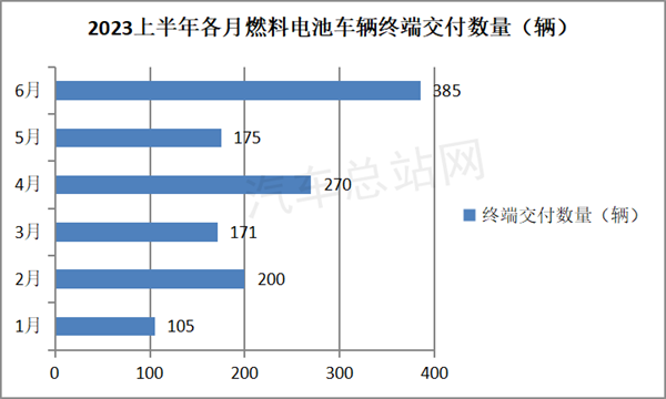 2023上半年FCV汽车：向好趋势明显