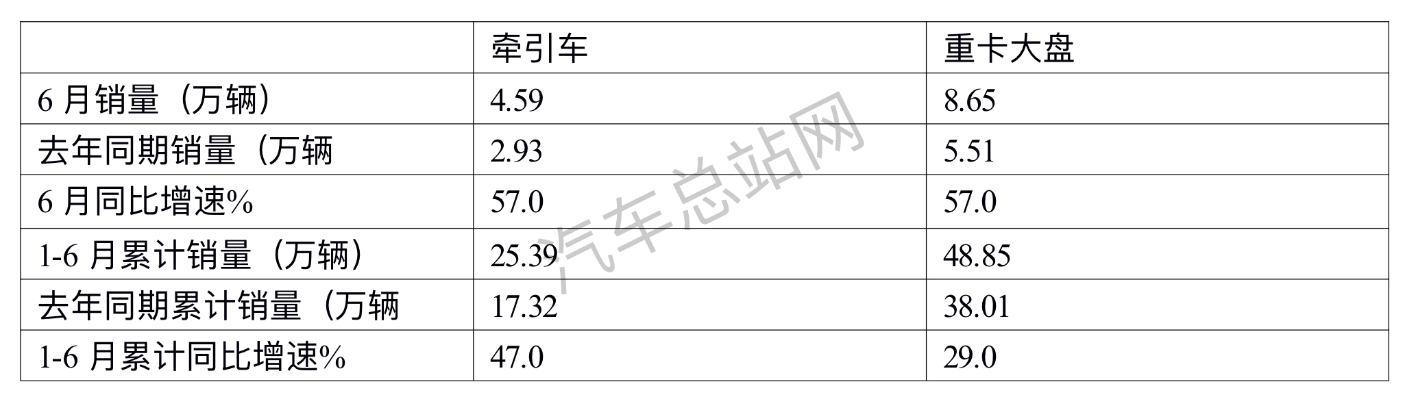 2023上半年牵引车：重汽、解放、陕汽Top3