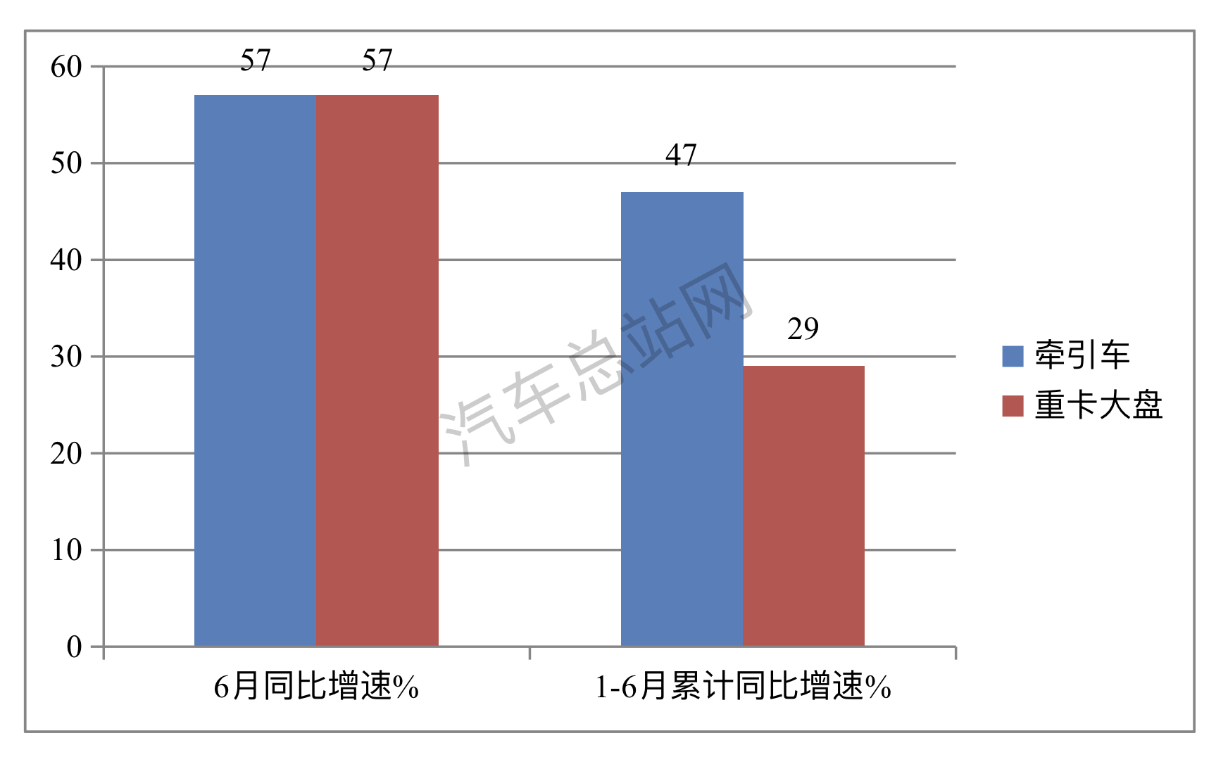 2023上半年牵引车：重汽、解放、陕汽Top3