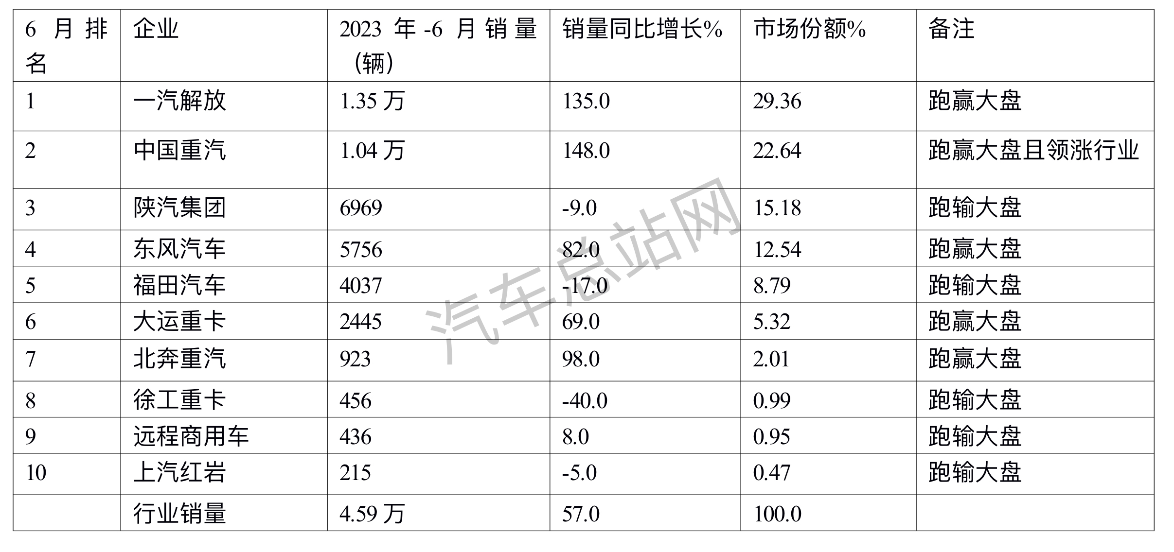2023上半年牵引车：重汽、解放、陕汽Top3