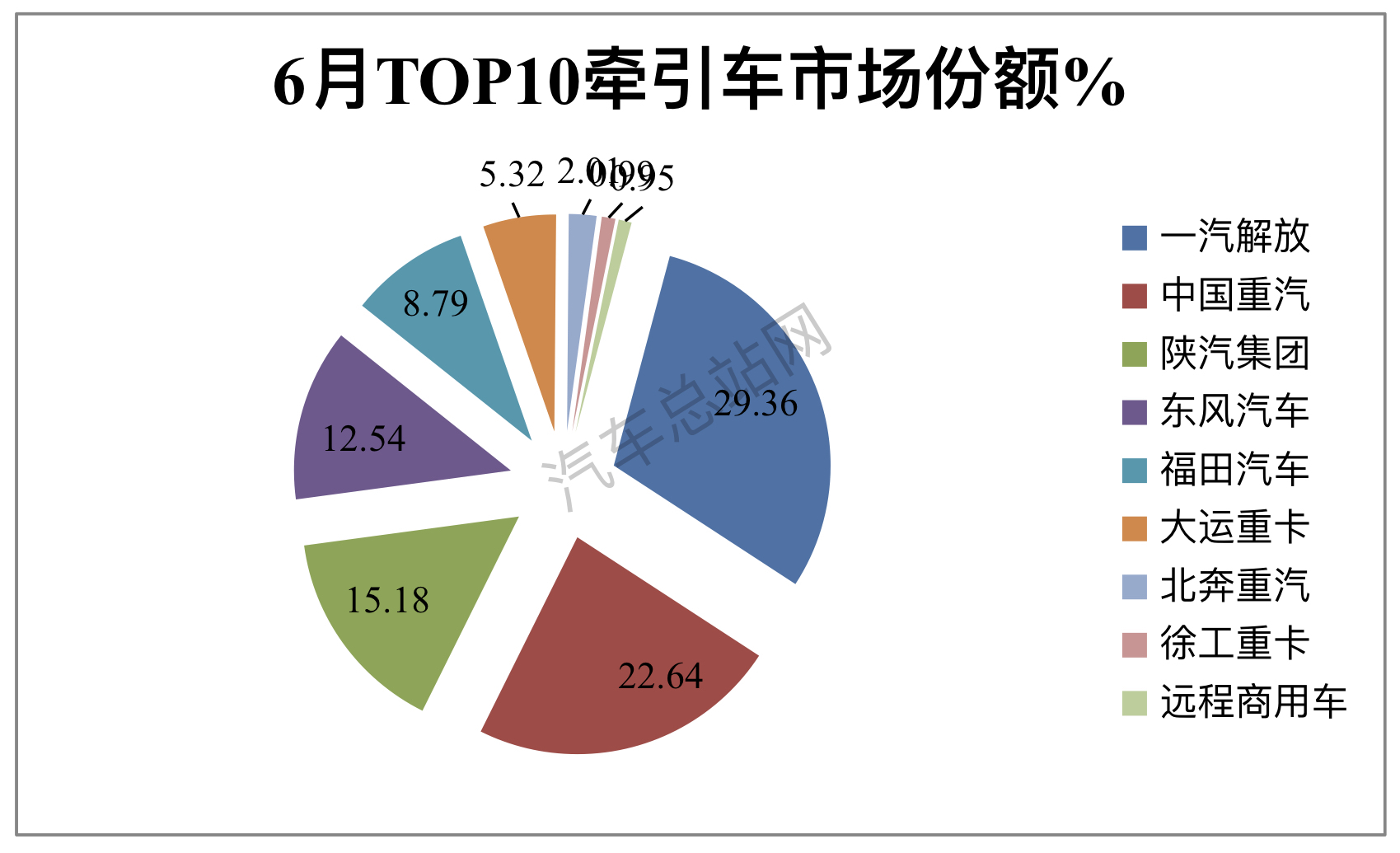 2023上半年牵引车：重汽、解放、陕汽Top3