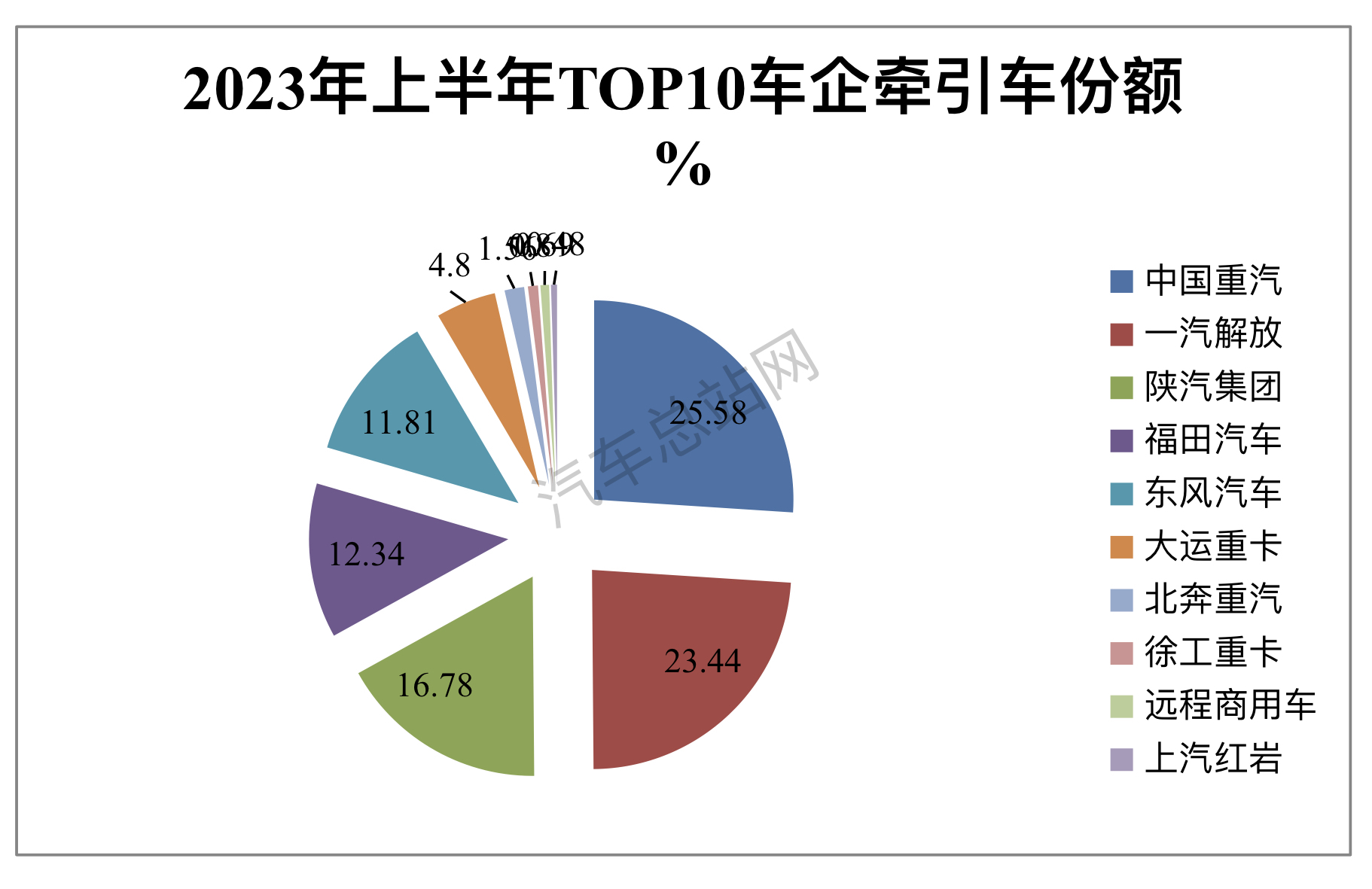 2023上半年牵引车：重汽、解放、陕汽Top3