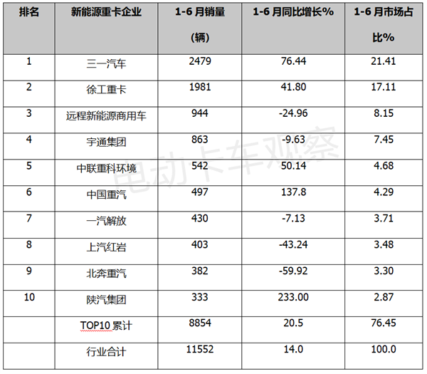 2023上半年新能源重卡：三一、徐工、远程，换电领跑