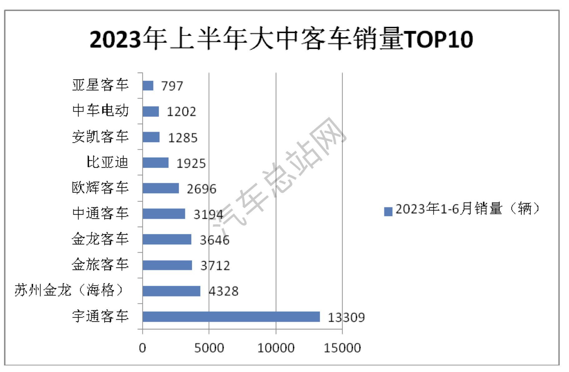 2023上半年，“两通三龙”大客车表现“抢眼”