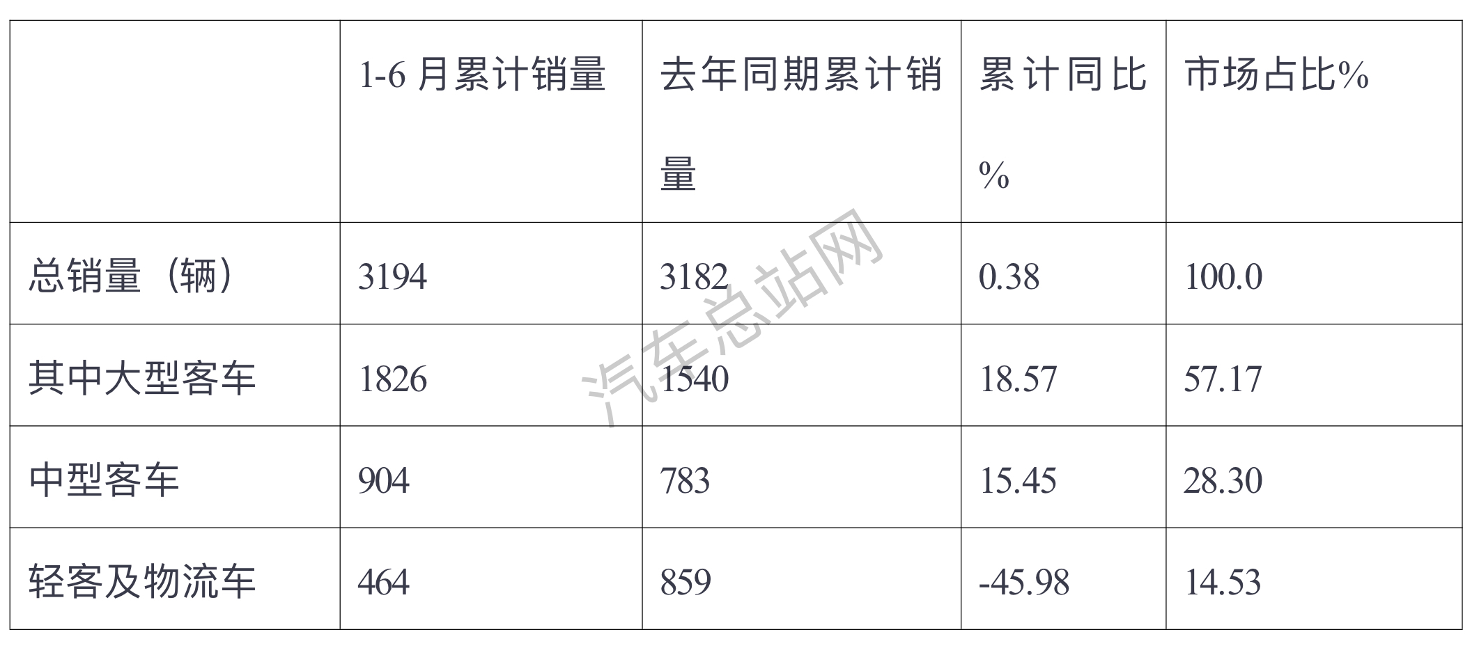 2023上半年，“两通三龙”大客车表现“抢眼”