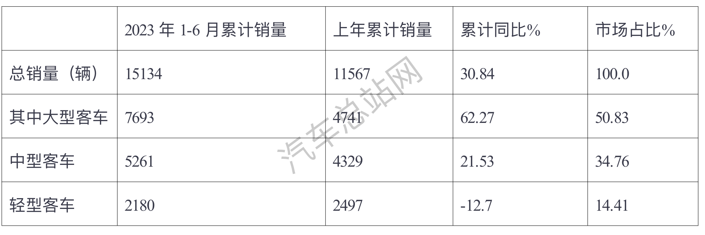 2023上半年，“两通三龙”大客车表现“抢眼”