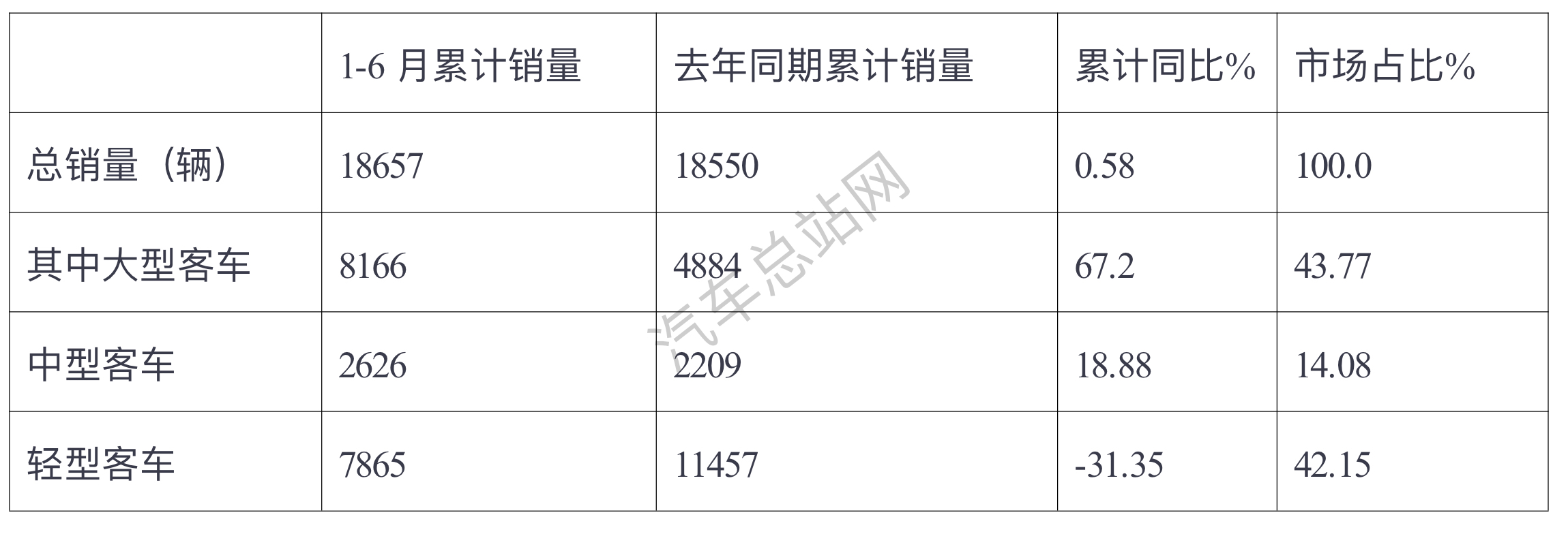 2023上半年，“两通三龙”大客车表现“抢眼”