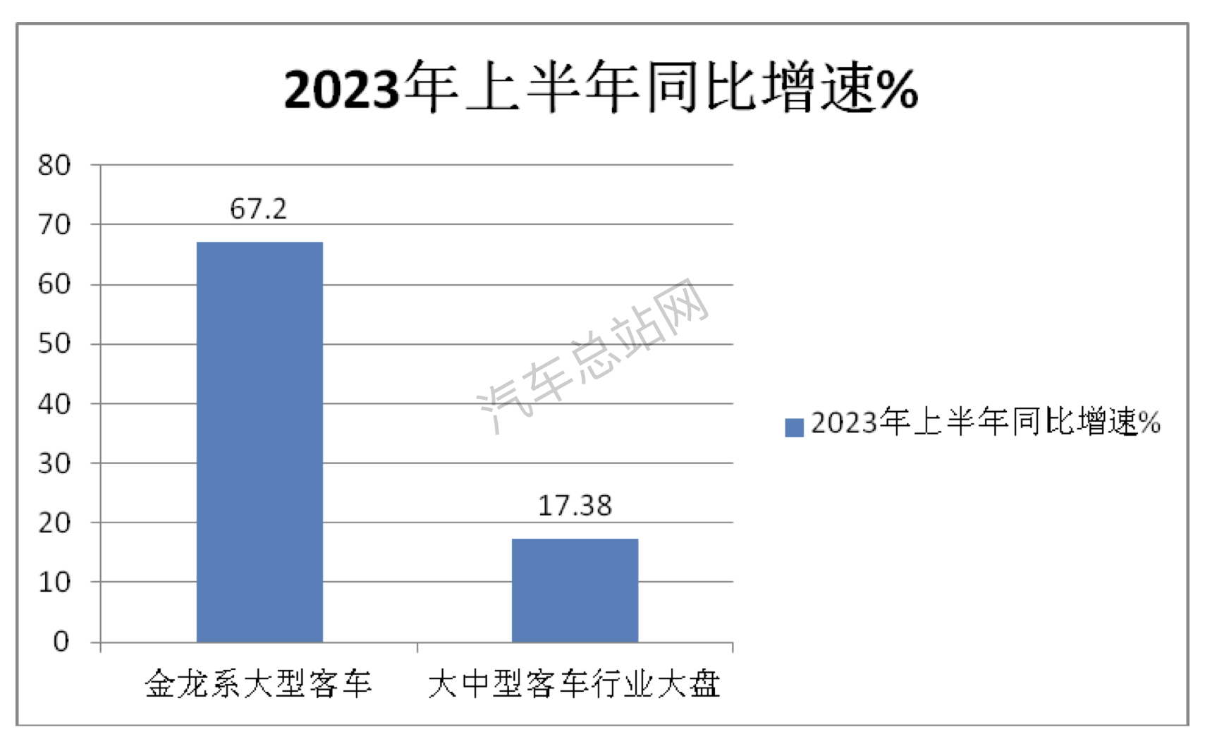 2023上半年，“两通三龙”大客车表现“抢眼”