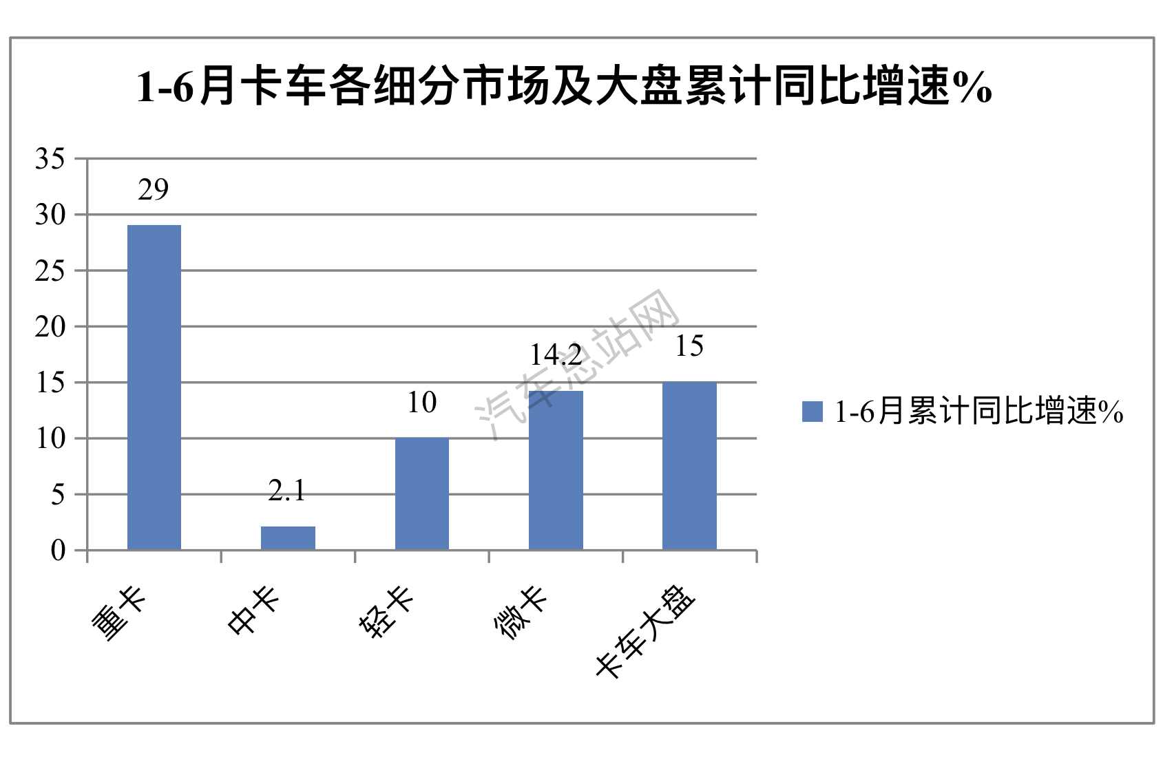 2023上半年轻卡top10：福田、五菱表现抢眼