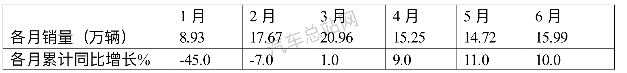 2023上半年轻卡top10：福田、五菱表现抢眼