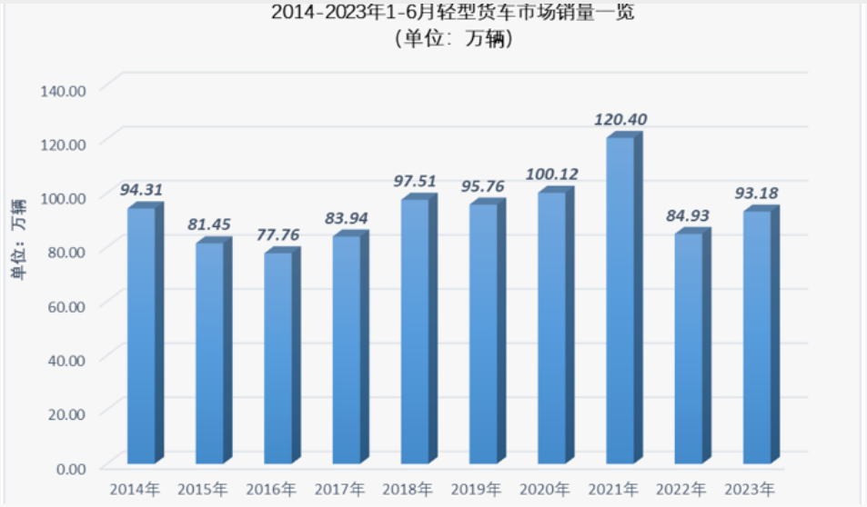 2023上半年轻卡top10：福田、五菱表现抢眼