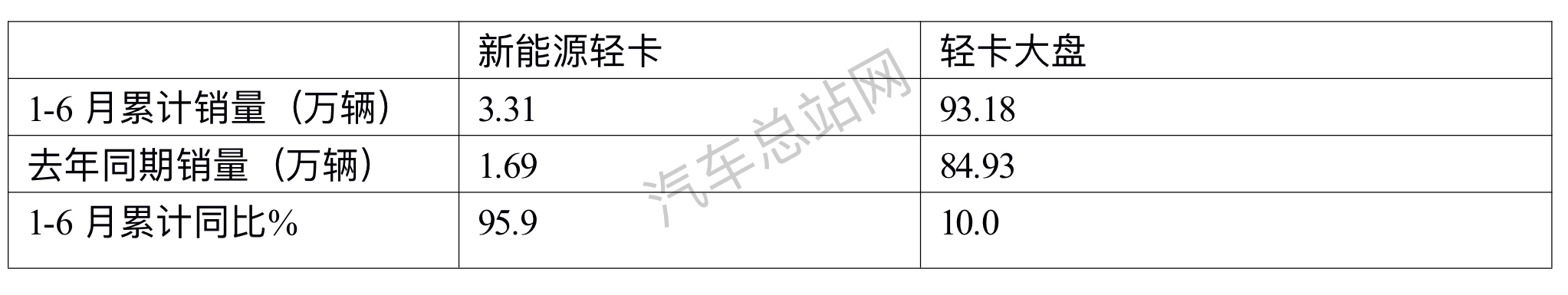 2023上半年轻卡top10：福田、五菱表现抢眼